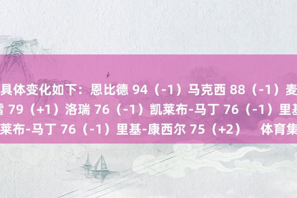 具体变化如下：恩比德 94（-1）马克西 88（-1）麦凯恩 80（-2）乌布雷 79（+1）洛瑞 76（-1）凯莱布-马丁 76（-1）里基-康西尔 75（+2）    体育集锦