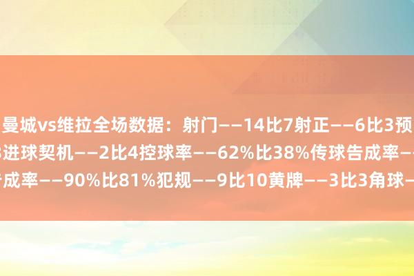 曼城vs维拉全场数据：射门——14比7射正——6比3预期进球——1.09比1.68进球契机——2比4控球率——62%比38%传球告成率——90%比81%犯规——9比10黄牌——3比3角球——10比2    体育集锦
